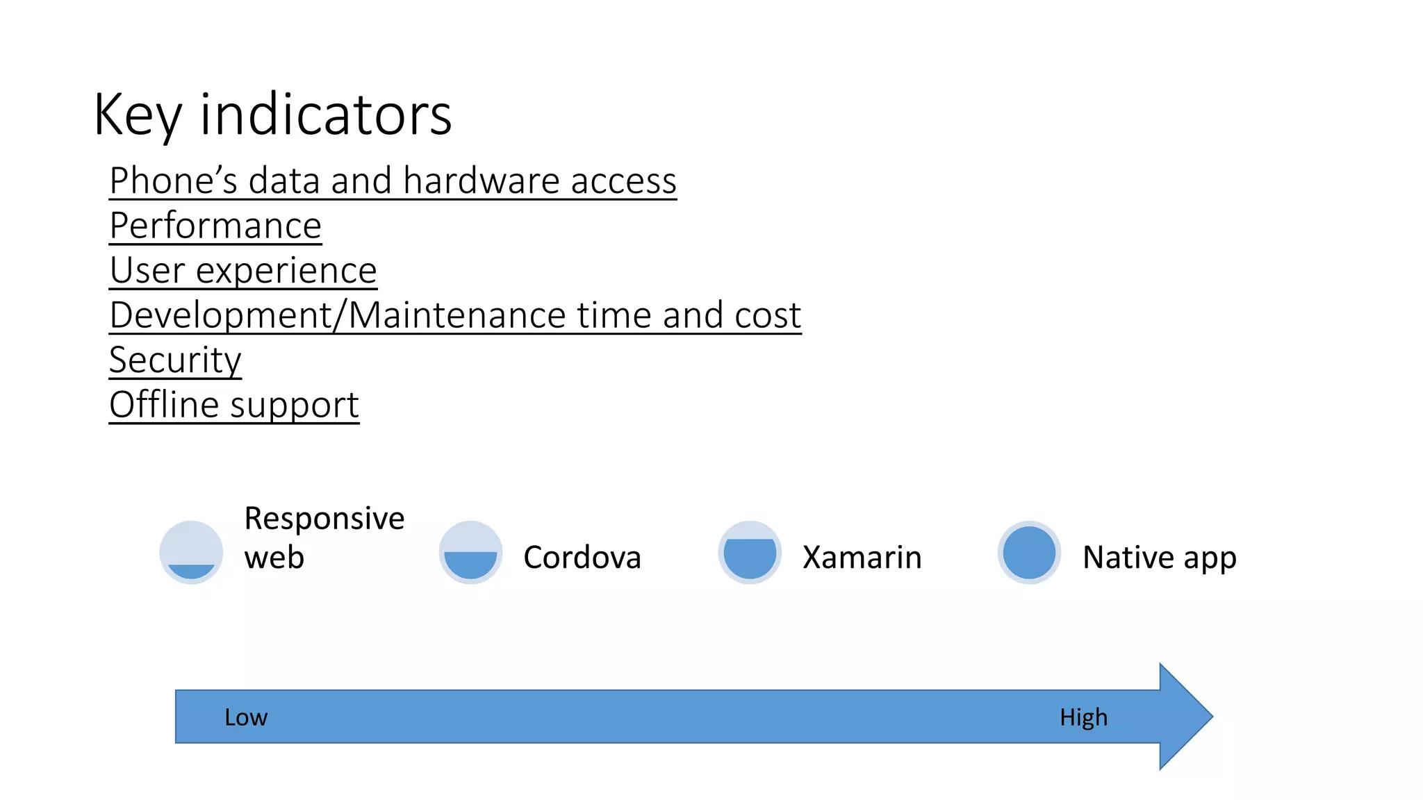 Phone’s data and hardware access
Performance
User experience
Development/Maintenance time and cost
Security
Offline support
Responsive
web Cordova Xamarin Native app
Low High
Key indicators
 