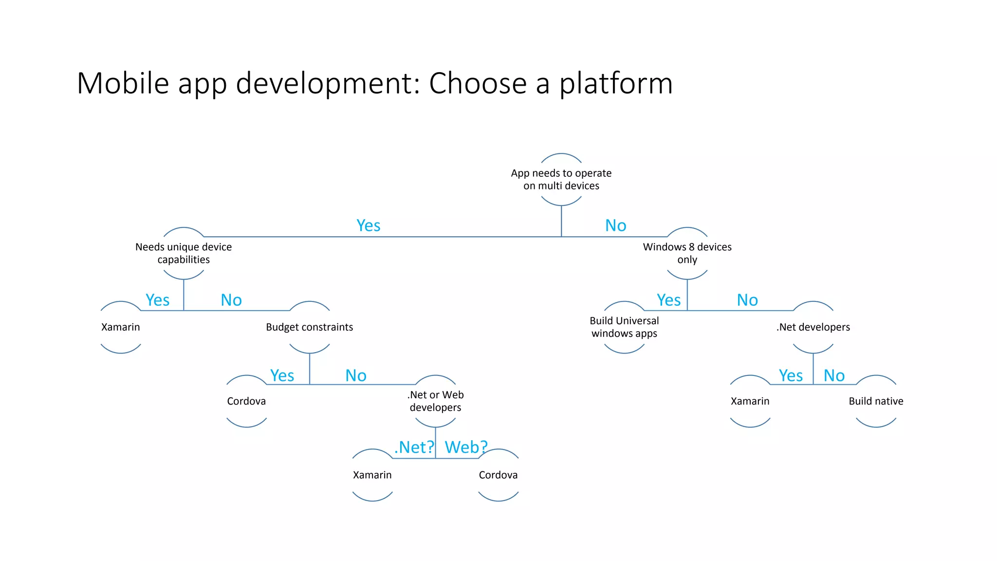 Mobile app development: Choose a platform
App needs to operate
on multi devices
Needs unique device
capabilities
Xamarin Budget constraints
Cordova
.Net or Web
developers
Xamarin Cordova
Windows 8 devices
only
Build Universal
windows apps
.Net developers
Xamarin Build native
NoYes
Yes No
NoYes
Yes No
Web?.Net?
Yes No
 