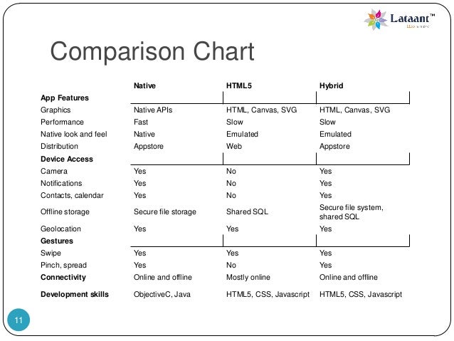 Mobile Apps Develpment - A Comparison