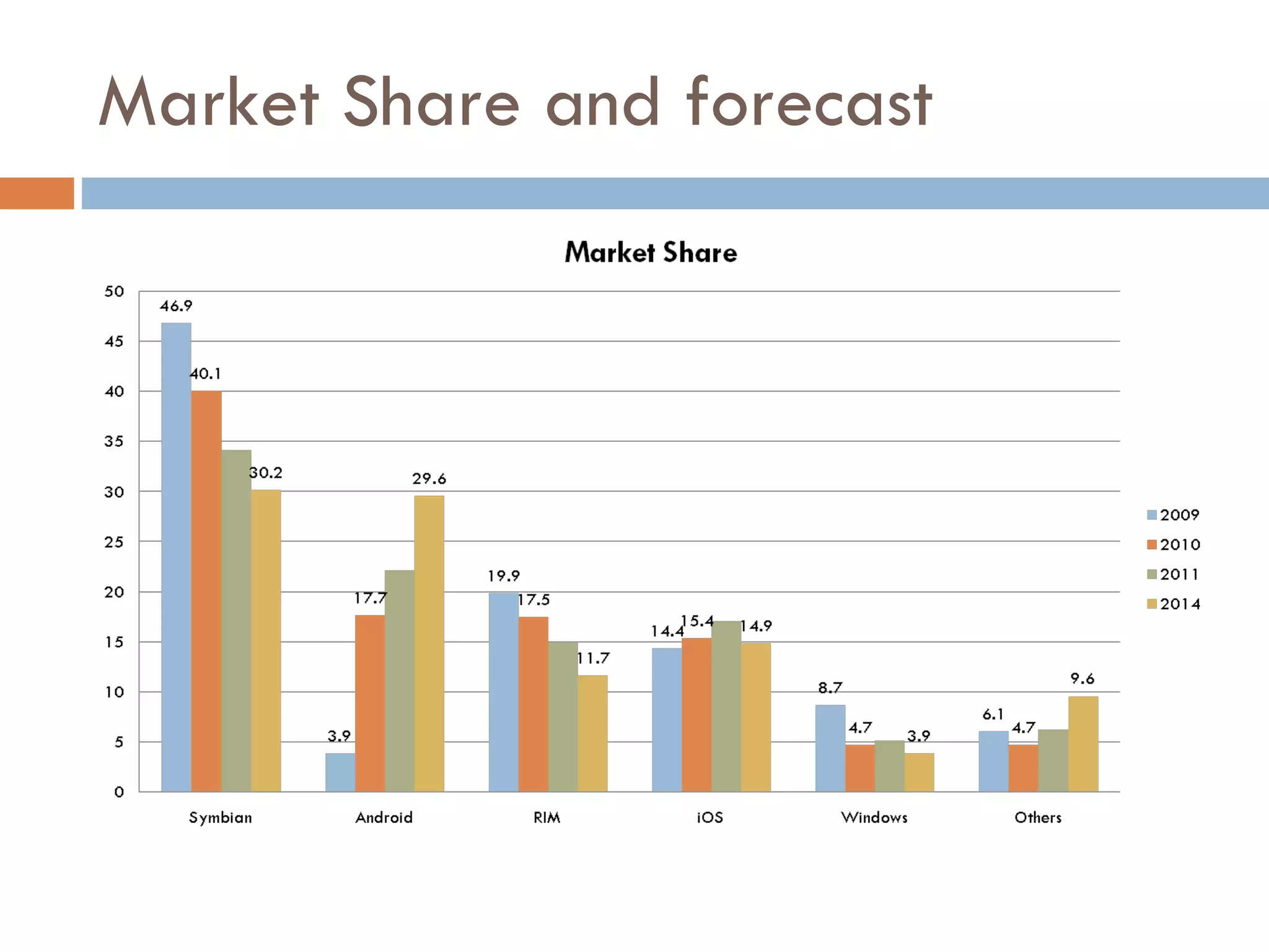 Market Share and forecast 