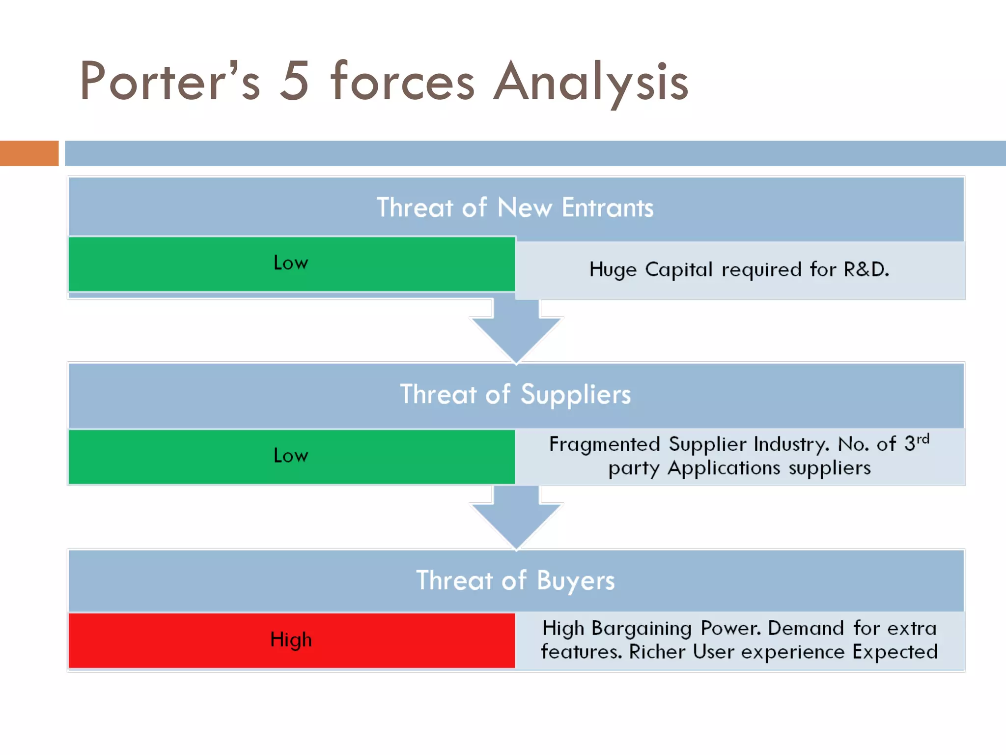 Porter’s 5 forces Analysis 