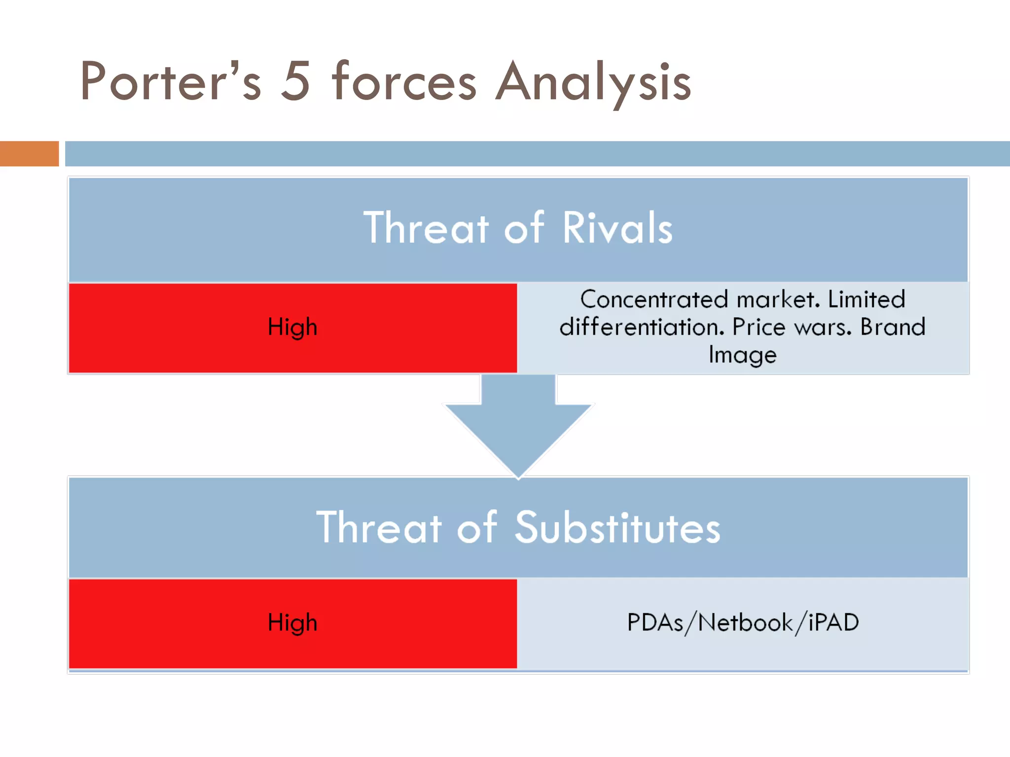 Porter’s 5 forces Analysis 