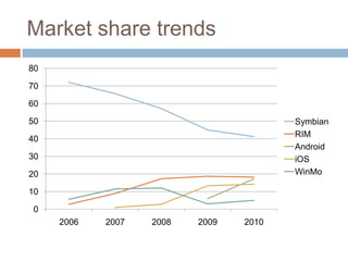 Market share trends