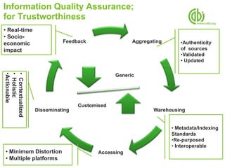 Information Quality Assurance;
for Trustworthiness
• Real-time
• Socio-
economic                     Feedback                 Aggregating      •Authenticity
impact                                                                 of sources
                                                                       •Validated
                                                                       • Updated
•Actionable
• Holistic
• Contextualized




                                                Generic




                                   Customised
                   Disseminating                             Warehousing


                                                                    • Metadata/Indexing
                                                                    Standards
                                                                    •Re-purposed
                                                                    • Interoperable
• Minimum Distortion                      Accessing
• Multiple platforms
 