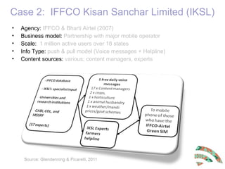 Content management process in selected m-agriculture initiatives in India