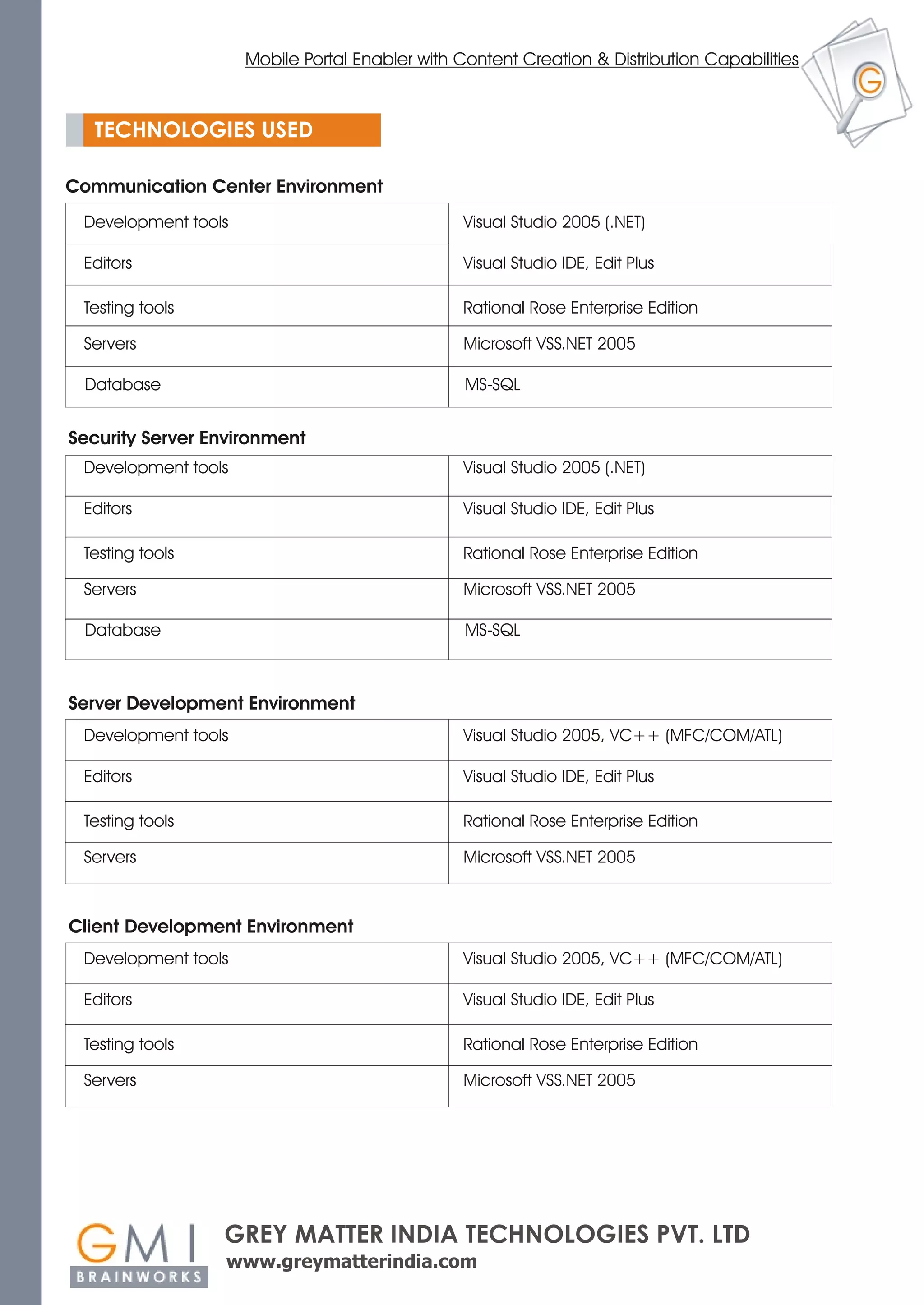 Mobile Portal Enabler with Content Creation & Distribution Capabilities



  TECHNOLOGIES USED

Communication Center Environment
 Development tools                              Visual Studio 2005 (.NET)

 Editors                                        Visual Studio IDE, Edit Plus

 Testing tools                                  Rational Rose Enterprise Edition

 Servers                                        Microsoft VSS.NET 2005

 Database                                        MS-SQL


Security Server Environment
 Development tools                              Visual Studio 2005 (.NET)

 Editors                                        Visual Studio IDE, Edit Plus

 Testing tools                                  Rational Rose Enterprise Edition

 Servers                                        Microsoft VSS.NET 2005

 Database                                        MS-SQL



Server Development Environment
 Development tools                              Visual Studio 2005, VC++ (MFC/COM/ATL)

 Editors                                        Visual Studio IDE, Edit Plus

 Testing tools                                  Rational Rose Enterprise Edition

 Servers                                        Microsoft VSS.NET 2005



Client Development Environment
 Development tools                              Visual Studio 2005, VC++ (MFC/COM/ATL)

 Editors                                        Visual Studio IDE, Edit Plus

 Testing tools                                  Rational Rose Enterprise Edition

 Servers                                        Microsoft VSS.NET 2005




                 GREY MATTER INDIA TECHNOLOGIES PVT. LTD
                 www.greymatterindia.com
 