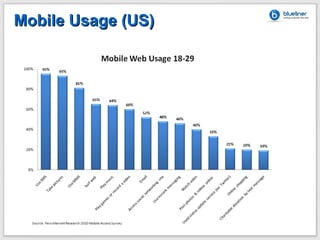 Mobile Usage (US) 
