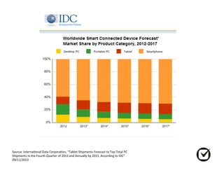 Source:%Interna6onal%Data%Corpora6on,%“Tablet%Shipments%Forecast%to%Top%Total%PC%% 
Shipments%in%the%Fourth%Quarter%of%2013%and%Annually%by%2015,%According%to%IDC”%% 
09/11/2013% 
 