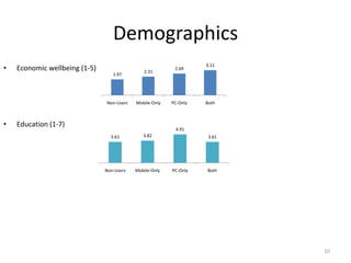 Demographics
                                                                   3.11
•   Economic wellbeing (1-5)                  2.31
                                                          2.69
                                  1.97




                               Non-Users   Mobile-Only   PC-Only   Both



•   Education (1-7)
                                                          4.91
                                 3.61         3.82                  3.61




                               Non-Users   Mobile-Only   PC-Only   Both




                                                                           10
 