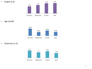 •   English (1-4)                                  3.38      3.45
                                       2.8
                        2.36




                      Non-Users    Mobile-Only    PC-Only    Both



•   Age (16-99)

                         50.07
                                                    36.34
                                       26.21                 26.65




                       Non-Users    Mobile-Only    PC-Only    Both



•   Urbanness (1-3)

                        2.12                         1.94
                                        1.6
                                                               1.38




                      Non-Users    Mobile-Only     PC-Only     Both



                                                                      11
 