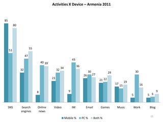 Activities X Device – Armenia 2011


85
           80




                          55
     53
                     47
                                                                43
                                   40 39
                                                                     36
                                                     34
                32                              32
                                                                                30                29                      30
                                                                           26        27
                                           23
                                                                                          21 22
                                                                                                                 19
                                                                                                       17                      16
                                                                                                            15

                               8                            9                                                                               9
                                                                                                                      5             5 6


     SNS        Search         Online       Video               IM          Email         Games         Music         Work           Blog
                engines        news
                                                                                                                                     15
                                                          Mobile %        PC %       Both %
 
