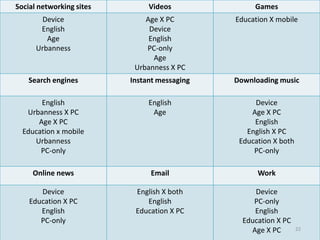 Social networking sites        Videos              Games
       Device                 Age X PC        Education X mobile
       English                 Device
         Age                   English
      Urbanness               PC-only
                                Age
                           Urbanness X PC
   Search engines         Instant messaging   Downloading music

       English                 English             Device
   Urbanness X PC               Age               Age X PC
      Age X PC                                     English
  Education x mobile                             English X PC
     Urbanness                                 Education X both
       PC-only                                     PC-only

     Online news               Email                Work

       Device              English X both          Device
    Education X PC            English              PC-only
       English             Education X PC          English
       PC-only                                  Education X PC
                                                  Age X PC        22
 