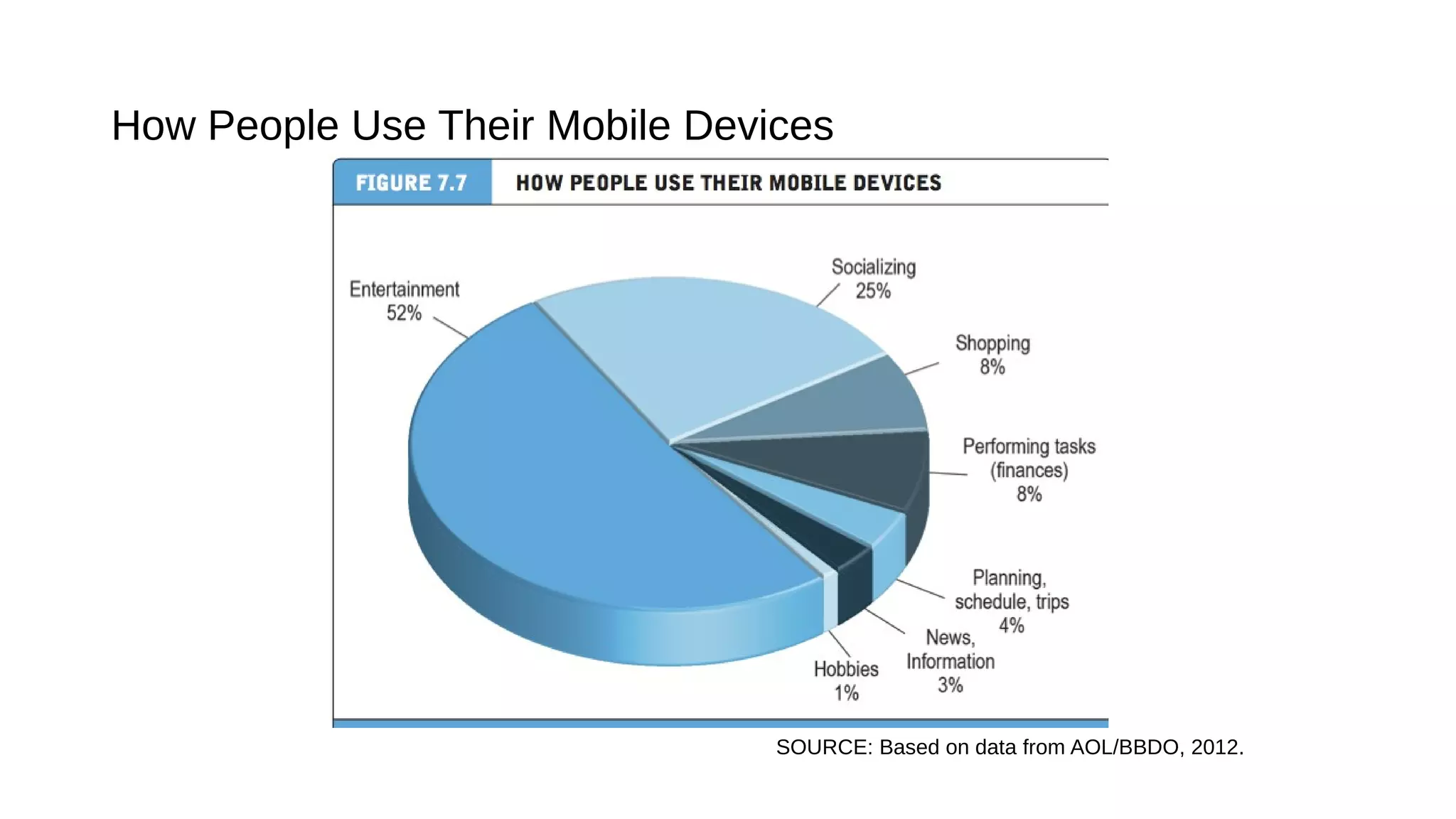 How People Use Their Mobile Devices
SOURCE: Based on data from AOL/BBDO, 2012.
 