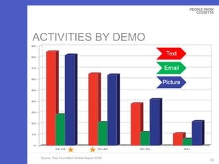 ACTIVITIES BY DEMO Source: Pew Foundation Mobile Report 2008! 