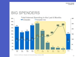 BIG SPENDERS Source: comScore, Google commissioned study, October 2009 Total Internet Spending in the Last 6 Months 