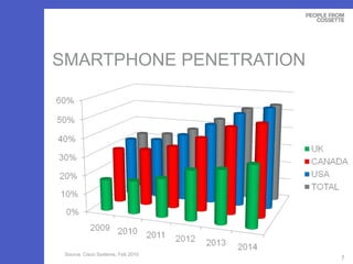 SMARTPHONE PENETRATION Source: Cisco Systems, Feb 2010 