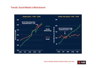 Trends: Social Media is Mainstream




                                Source: Morgan Stanley, Internet Trends, June 2010
 