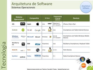 Arquitetura	
  de	
  SoSware	
                                                                                                          Arquitetura	
  
                 Sistemas	
  Operacionais	
                                                                                                               SoSware	
  



                                                                                           Programming	
  
                       Sistema	
  
                                             Companhia	
                SO	
  Base	
         Language	
                                    Devices	
  
                      Operacional	
                                                           (Na0ve)	
  

                                                                                         Objec5ve-­‐C	
  
                 iOS	
                  Apple	
                  Unix	
  
                                                                                         (34+	
  languages)	
  
                                                                                                                  iPhone,	
  iPod	
  e	
  iPad	
  


                 Android	
              Google	
                 Linux	
                 Java	
                   Smartphone	
  and	
  Tablet	
  Android	
  Devices	
  



                 Windows	
                                                               C#,	
  VB	
              Smartphone	
  and	
  Tablet	
  Windows	
  Mobile	
  
                                        MicrosoT	
               Windows	
  
                 (Phone/Mobile)	
                                                        (25+	
  languages)	
     Devices	
  
Tecnologia	
  




                 Blackberry	
  
                                        RIM	
                    Proprietary	
           Java	
                   Blackberry	
  Smartphones,	
  Playbook	
  Tablet	
  
                 OS	
  


                 Web	
  OS	
            Palm	
                   Linux	
                 C,	
  C++	
              Palm	
  Devices	
  


                 Symbian	
              Nokia	
                  Proprietary	
           C++	
                    Nokia	
  Smartphone	
  Devices	
  




                                        Material desenvolvido por Fabricio Carvalho Freitas - fabweb@gmail.com!
 