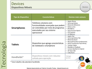 Devices	
  
                  Disposi5vos	
  Móveis	
                                                                                                              Devices	
  




                      Tipo	
  de	
  Disposi0vo	
                             Caracterís0cas	
                              Devices	
  mais	
  comuns	
  

                                                                                                                    •    Apple	
  iPhone	
  
                                                          Telefones	
  celulares	
  com	
                           •    Samsung	
  Galaxy	
  
                                                          funcionalidades	
  avançadas	
  que	
  podem	
            •    Motorola	
  Milestone	
  
                                                                                                                    •    Nokia	
  Lumia	
  
                  Smartphones	
                           ser	
  estendidas	
  por	
  meio	
  de	
  programas	
     •    BlackBerry	
  
                                                          executados	
  por	
  seu	
  sistema	
                     •    Sony	
  Ericsson	
  Xperia	
  
                                                          operacional	
                                             •    HTC	
  (vários)	
  
                                                                                                                    •    LG	
  Op5mus	
  
                                                                                                                    •    Apple	
  iPad	
  
                                                                                                                    •    Samsung	
  Galaxy	
  Tab	
  
                                                                                                                    •    Motorola	
  Xoom	
  
Tecnologia	
  




                                                                                                                    •    MicrosoS	
  Surface	
  (andamento)	
  
                                                          Disposi5vo	
  que	
  agrega	
  caracterís5cas	
           •    ASUS	
  Transformer	
  Pad	
  Inﬁnity	
  
                  Tablets	
                               de	
  notebook	
  e	
  smartphone	
                       •    Toshiba	
  Tablet	
  
                                                                                                                    •    BlackBerry	
  PlayBook	
  
                                                                                                                    •    Lenovo	
  IdeaPad	
  U1	
  Hybrid	
  
                                                                                                                    •    HP	
  Slate	
  500	
  
                                                                                                                    •    Coby	
  Kyros	
  

                                                          Disposi5vos	
  móveis	
  com	
  robustez	
                Teklogix	
  
                  Handhelds*	
                            voltada	
  para	
  operação	
                             Symbol	
  

                 *	
  Este	
  trabalho	
  não	
  abordará	
  handhelds	
  


                                                Material desenvolvido por Fabricio Carvalho Freitas - fabweb@gmail.com!
 