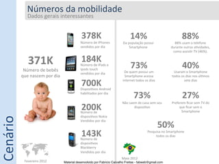 Números	
  da	
  mobilidade	
  
                  Dados	
  gerais	
  interessantes	
  
                  	
  


                                                                  378K	
                            14%	
                                                  88%	
  
                                                           Número	
  de	
  IPhones	
         Da	
  população	
  possui	
                           88%	
  usam	
  o	
  telefone	
  
                                                                  	
  
                                                           vendidos	
  por	
  dia	
  
                                                                                                     	
  
                                                                                                    Smartphone	
                                                  	
  
                                                                                                                                                 durante	
  outras	
  a5vidades,	
  
                                                           	
                                                                                     como	
  assis5r	
  TV	
  (46%).	
  


                   371K	
                                         184K	
  
               Número	
  de	
  bebês	
  
                                                           Número	
  de	
  IPads	
  e	
  
                                                                  	
  
                                                           Ipods	
  touch	
  
                                                                                                     73%	
                                                 40%	
  
                            	
  
              que	
  nascem	
  por	
  dia	
  
                                                           vendidos	
  por	
  dia	
  
                                                           	
  
                                                                                              De	
  quem	
  possui	
  um	
  
                                                                                                      	
  
                                                                                              Smartphone	
  acessa	
  
                                                                                                                                                  Usaram	
  o	
  Smartphone	
  
                                                                                                                                                                  	
  
                                                                                                                                                 todos	
  os	
  dias	
  nos	
  úl5mos	
  
                              	
  
                                                                  700K	
  
                                                           Disposi5vos	
  Android	
  
                                                                                             internet	
  todos	
  os	
  dias	
                              sete	
  dias	
  


                                                                  	
  
                                                           habilitados	
  por	
  dia	
  
                                                           	
                                           73%	
                                              27%	
  
                                                                  200K	
                                       	
  
                                                                                            Não	
  saem	
  de	
  casa	
  sem	
  seu	
  
                                                                                                      disposi5vo	
                                                	
  
                                                                                                                                                 Preferem	
  ﬁcar	
  sem	
  TV	
  do	
  
                                                                                                                                                      que	
  ﬁcar	
  sem	
  o	
  
                                                           Número	
  de	
                                                                              Smartphone	
  
                                                                  	
  
Cenário	
  




                                                           disposi5vos	
  Nokia	
  

                                                                                                                                   50%	
  
                                                           Vendidos	
  por	
  dia	
  
                                                           	
  


                                                                  143K	
  
                                                           Número	
  de	
  
                                                                                                                       Pesquisa	
  no	
  Smartphone	
  
                                                                                                                                          	
  
                                                                                                                            todos	
  os	
  dias	
  

                                                                  	
  
                                                           disposi5vos	
  
                                                           Blackberry	
  
                                                           Vendidos	
  por	
  dia	
  
                                                           	
  
                                                                                            Maio	
  2012	
  
                Fevereiro	
  2012	
             Material desenvolvido por Fabricio Carvalho Freitas - fabweb@gmail.com!
 