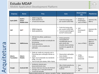 Estudo	
  MDAP	
  
                  Mobile	
  Applica5on	
  Development	
  Plaƒorm	
  
                  	
  
                                                                                                                                                                     Desenvolvime
                         Empresa	
         Nome	
                                        Pros	
                                            Cons	
                                               Plataforma	
  
                                                                                                                                                                         nto	
  
                                                               •  MDM	
  Integrada	
  
                                       Syclo’s	
                                                                                                                    •  Eclipse	
  ou	
  
                                                               •  Mul5-­‐plataforma	
                                       •  Custo	
  da	
  Licença	
  alto	
                                 Android,	
  IOS,	
  
                  Syclo	
  (SAP)	
     Smart	
                                                                                                                         Proprietária	
  
                                                               •  14	
  anos	
  de	
  mercado	
                                por	
  usuário	
  (US$1700)	
                                    BBerry	
  
                                       Mobile	
  Suite	
                                                                                                            •  Java	
  e	
  HTML5	
  
                                                               	
  

                                                                                                                            •  Custo	
  da	
  Licença	
  alto	
  
                                                                                                                                                                    •  SUP	
  
                                                               •  MDM	
  Integrada	
                                           por	
  usuário	
  (US$1700)	
                                    Android,	
  IOS,	
  
                  SAP	
                SUP*	
                                                                                                                          (framework	
  
                                                               •  Mul5-­‐plataforma	
                                       •  Curva	
  de	
  aprendizagem	
                                    BBerry	
  
                                                                                                                                                                       java)	
  
                                                                                                                               do	
  SUP	
  é	
  demorada	
  

                                                               •  IDE	
  fácil	
  de	
  u5lizar,	
  poderosa	
  e	
  
                                                                                                                            •  Ainda	
  apresenta	
  
                                                                  intui5va	
  
                                                                                                                               necessidade	
  de	
                                              Android,	
  IOS,	
  
                                                               •  Inves5mento	
  pesado	
  na	
  evolução	
  da	
  
Arquitetura	
  




                                                                                                                               recodiﬁcação	
  parcial	
                                        Bberry	
  e	
  
                                                                  ferramenta	
  
                  Antenna	
            AMPchroma	
                                                                             pelo	
  cliente	
  das	
             •  Java	
  e	
  HTML5	
     Windows	
  
                                                               •  Mul5-­‐plataforma	
  
                                                                                                                               soluções	
  desenvolvidas	
                                      Phone	
  
                                                               •  Controle	
  a	
  ciclo	
  completo	
  da	
  
                                                                                                                               quando	
  do	
  upgrade	
  de	
                                  	
  
                                                                  aplicaçào	
  
                                                                                                                               versão	
  

                                                               •  Pode	
  ser	
  usado	
  em	
  conjunto	
  com	
  o	
  
                                                                  PhoneGap	
  para	
  u5lização	
  híbrida	
  ou	
          •  Desenvolver	
  aplicações	
  
                                                                                                                                                                    •  HTML,	
  
                  jQuery	
             jQuery	
                   na5va	
                                                      mais	
  simples	
  
                                                                                                                                                                       HTML5	
  e	
             Browser	
  
                  Founda0on	
          Mobile	
                •  Open	
  source	
  baseado	
  nos	
  standards	
           •  Evolução	
  depende	
  da	
  
                                                                                                                                                                       Javascript	
  
                                                                  HTML,	
  JS	
  e	
  CSS	
                                    comunidade	
  
                                                               •  Patrocinada	
  pela	
  Adobe,	
  RIM	
  e	
  Nokia	
  
                                                               •  Ambiente	
  robusto	
  para	
  
                                                                                                                            •  Não	
  é	
  Mul5-­‐plataforma	
      •    Java	
  
                                                                  desenvolvimento	
  Java	
  
                                                                                                                            •  Fragmentação	
  do	
                 •    C	
  
                  Google	
             Android	
  SDK	
        •  Acesso	
  total	
  aos	
  recursos	
  do	
  Android	
                                                                         Android	
  
                                                                                                                               Android	
                            •    Python	
  
                                                               •  Sinergia	
  com	
  o	
  mercado	
  Android	
  
                                                                                                                                                                    •    GO	
  
                                                               •  4	
  anos	
  de	
  mercado	
  
                                                             Material desenvolvido por Fabricio Carvalho Freitas - fabweb@gmail.com!
 