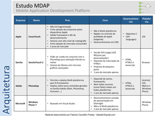 Estudo	
  MDAP	
  
                  Mobile	
  Applica5on	
  Development	
  Plaƒorm	
  
                  	
  
                                                                                                                                                                       Desenvolvime          Platafor
                  Empresa	
              Nome	
                                       Pros	
                                               Cons	
  
                                                                                                                                                                           nto	
               ma	
  
                                                            •  Não	
  há	
  fragmentação	
  
                                                            •  Forte	
  adoção	
  das	
  empresas	
  pelos	
  
                                                                                                                          •  Não	
  é	
  Mul5-­‐plataforma	
  
                                                               disposi5vos	
  Apple	
  
                                                                                                                          •  Rigidez	
  no	
  controle	
  de	
         •  Objec5ve-­‐C	
  
                                                            •  Sólido	
  framework	
  e	
  IDE	
  de	
  
                  Apple	
          CocoaTouch	
                                                                              qualidade	
  da	
  Apple	
                •  (34+	
             IOS	
  
                                                               desenvolvimento	
  
                                                                                                                             (exigente)	
                                 languages)	
  
                                                            •  Devices	
  com	
  alto	
  nível	
  de	
  criptograﬁa	
  
                                                                                                                          •  Desenvolvimento	
  em	
  OSX	
  
                                                            •  Forte	
  adoção	
  do	
  mercado	
  consumidor	
  
                                                            •  5	
  anos	
  de	
  mercado	
  

                                                                                                                          •  Versão	
  full	
  é	
  paga	
  (US$	
  
                                                                                                                             995/ano	
  por	
  
                                                            •  Pode	
  ser	
  usado	
  em	
  conjunto	
  com	
  o	
  
                                                                                                                             desenvolvedor)	
  
                                                               PhoneGap	
  para	
  u5lização	
  híbrida	
  ou	
                                                        •  HTML,	
  
                                                                                                                          •  Depende	
  da	
  maturação	
  do	
  
                  Sencha	
  	
     SenchaTouch	
  2	
          na5va	
                                                                                                    HTML5	
  e	
       Browser	
  
                                                                                                                             HTML5	
  
Arquitetura	
  




                                                            •  Avanço	
  do	
  JQuery	
  com	
  recursos	
                                                                Javascript	
  
                                                                                                                          •  Empresa	
  de	
  pequeno	
  
                                                               gráﬁcos	
  avançados	
  
                                                                                                                             porte	
  
                                                                                                                          •  1	
  ano	
  de	
  mercado	
  apenas	
  

                                                                                                                          •  Depende	
  de	
  outros	
  
                                                            •  Permite	
  o	
  deploy	
  Mul5-­‐plataforma	
                                                                                 Android,	
  
                                                                                                                             frameworks	
  
                                                               para	
  N	
  frameworks	
                                                                               •  HTML,	
            IOS,	
  
                                                                                                                          •  Nem	
  todos	
  recursos	
  
                  Adobe	
          PhoneGap	
               •  Deploy	
  na5vo	
  para	
  conteúdos	
  gerados	
                                                          HTML5	
  e	
       Bberry	
  e	
  
                                                                                                                             (como	
  ﬂash)	
  rodam	
  em	
  
                                                               na	
  família	
  Adoba	
  (ﬂash,	
  Photoshop,	
                                                           Javascript	
       Windows	
  
                                                                                                                             todas	
  plataformas	
  
                                                               Ilustrator...)	
                                                                                                              Phone	
  
                                                                                                                          •  1	
  ano	
  de	
  mercado	
  apenas	
  

                                                                                                                          •  Desenvolvimento	
  camada	
  
                                                                                                                             de	
  apresentação	
  em	
  
                                   Windows	
                                                                                                                                                 Windows	
  
                  MicrosoT	
                                •  Baseado	
  em	
  Visual	
  Studio	
                           Silverlight	
  
                                   Phone	
  7	
                                                                                                                                              Phone	
  
                                                                                                                          •  Não	
  o	
  é	
  Mul5-­‐plataforma	
  
                                                                                                                          •  1	
  ano	
  de	
  mercado	
  apenas	
  

                                                          Material desenvolvido por Fabricio Carvalho Freitas - fabweb@gmail.com!
 
