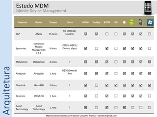 Estudo	
  MDM	
  
                  Mobile	
  Device	
  Management	
  
                  	
  
                         Empresa	
        Nome	
            Tempo	
                Custo	
               MDM	
     Deploy	
     BYOD	
     AD	
     	
  

                                                                             R$	
  1700.00/
                  SAP	
                   Afaria	
         15	
  Anos	
        Usuário	
                  þ	
       þ	
        ☐	
       ☐	
      þ	
     þ	
     þ	
     ☐	
  
                                                                                     	
  

                                        Symantec	
  
                                                                            U$28	
  à	
  U$83	
  /	
  
                                         Mobile	
  
                  Symantec	
  
                                       Managemen
                                                            8	
  Anos	
     Device,	
  s/exp	
            þ	
       ☐	
         þ	
      ☐	
      þ	
     þ	
     þ	
     ☐	
  
                                                                                     	
  
                                          t	
  7.2	
  


                  MobileIron	
         MobileIron	
         3	
  Anos	
                ?	
                þ	
       þ	
        þ	
      ☐	
      þ	
     þ	
     þ	
     þ	
  
Arquitetura	
  




                                                                            U$50/Device/
                  AirWatch	
            AirWatch	
           1	
  Ano	
         Ano	
                     þ	
       þ	
        þ	
      ☐	
      þ	
     þ	
     þ	
     þ	
  
                                                                                 	
  


                  FiberLink	
            Maas360	
          2	
  Anos	
                ?	
                þ	
       ☐	
         þ	
      þ	
     þ	
     þ	
     þ	
     þ	
  

                  Zenprize	
            MDM	
  2.0	
         1	
  Ano	
                ?	
                þ	
       ☐	
         þ	
      ☐	
      þ	
     þ	
     þ	
     ☐	
  

                  Good	
                  Good	
  
                  Technology	
         Technology	
  
                                                             1	
  Ano	
                ?	
                þ	
       ☐	
         þ	
      ☐	
      þ	
     ☐	
      ☐	
      ☐	
  

                                                         Material desenvolvido por Fabricio Carvalho Freitas - fabweb@gmail.com!
 