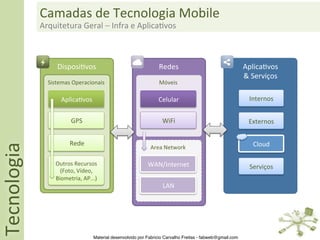 Camadas	
  de	
  Tecnologia	
  Mobile	
  
                 Arquitetura	
  Geral	
  –	
  Infra	
  e	
  Aplica5vos	
  



                        Disposi5vos	
                                      Redes	
                                    Aplica5vos	
  
                                                                                                                      &	
  Serviços	
  
                    Sistemas	
  Operacionais	
                             Móveis	
  

                          Aplica5vos	
                                     Celular	
                                    Internos	
  


                               GPS	
                                         WiFi	
                                     Externos	
  
Tecnologia	
  




                              Rede	
                                                                                      Cloud	
  
                                                                       Area	
  Network	
  

                       Outros	
  Recursos	
                           WAN/Internet	
                                     Serviços	
  
                         (Foto,	
  Vídeo,	
  
                       Biometria,	
  AP...)	
  
                                                                             LAN	
  




                                            Material desenvolvido por Fabricio Carvalho Freitas - fabweb@gmail.com!
 