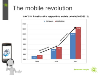 The mobile revolution
   % of U.S. Panelists that respond via mobile device (2010-2012)
 