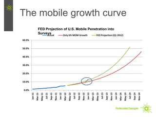 The mobile growth curve
                     FED Projection of U.S. Mobile Penetration into
                     Surveys
                          Actual   Only 6% MOM Growth  FED Projection (Q1 2012)
60.0%


50.0%


40.0%


30.0%


20.0%


10.0%


 0.0%
                                                     Nov-11




                                                                                                           Nov-12




                                                                                                                                                                 Nov-13




                                                                                                                                                                                                                       Nov-14
                                                                                                  Sep-12
                                            Sep-11




                                                                                                                                                        Sep-13




                                                                                                                                                                                                              Sep-14
                                                                                                                                                                                                     Jul-14
                                   Jul-11




                                                                                         Jul-12




                                                                                                                                               Jul-13
        Jan-11




                                                              Jan-12




                                                                                                                    Jan-13




                                                                                                                                                                          Jan-14
                 Mar-11
                          May-11




                                                                       Mar-12
                                                                                May-12




                                                                                                                             Mar-13
                                                                                                                                      May-13




                                                                                                                                                                                   Mar-14
                                                                                                                                                                                            May-14
 