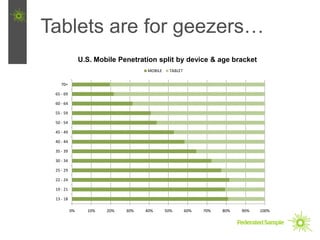 Tablets are for geezers…
                U.S. Mobile Penetration split by device & age bracket
                                    MOBILE    TABLET


    70+

 65 - 69

 60 - 64

 55 - 59

 50 - 54

 45 - 49

 40 - 44

 35 - 39

 30 - 34

 25 - 29

 22 - 24

 19 - 21

 13 - 18

           0%     10%   20%   30%   40%      50%       60%   70%   80%   90%   100%
 