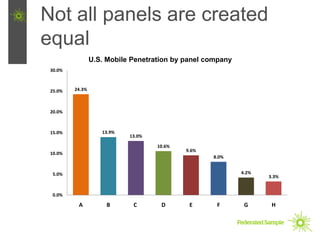 Not all panels are created
equal
                 U.S. Mobile Penetration by panel company
 30.0%



 25.0%   24.3%



 20.0%



 15.0%              13.9%
                            13.0%

                                    10.6%
                                            9.6%
 10.0%
                                                   8.0%


  5.0%                                                      4.2%
                                                                   3.3%


  0.0%

          A           B      C       D       E      F        G      H
 