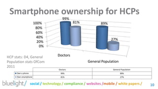 Smartphone ownership for HCPs10HCP stats: D4, General Population stats OfCom 2011 