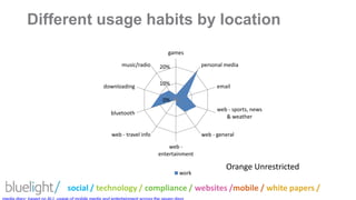 Different usage habits by location Orange Unrestrictedmedia diary: based on ALL usage of mobile media and entertainment across the seven days