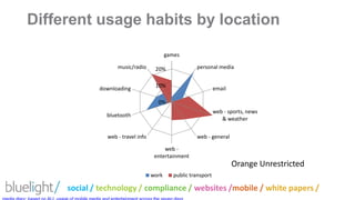 Different usage habits by location Orange Unrestrictedmedia diary: based on ALL usage of mobile media and entertainment across the seven days