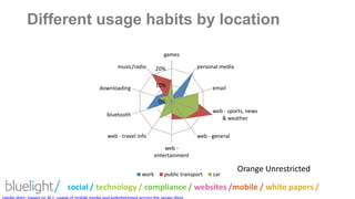 Different usage habits by location Orange Unrestrictedmedia diary: based on ALL usage of mobile media and entertainment across the seven days