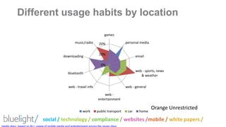 Different usage habits by location Orange Unrestrictedmedia diary: based on ALL usage of mobile media and entertainment across the seven days