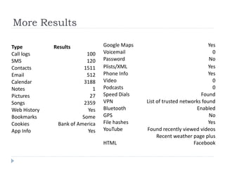 More Results

Type          Results            Google Maps                               Yes
Call logs                  100   Voicemail                                   0
SMS                        120   Password                                  No
Contacts                  1511   Plists/XML                                Yes
Email                      512   Phone Info                                Yes
Calendar                  3188   Video                                       0
Notes                        1   Podcasts                                    0
Pictures                    27   Speed Dials                           Found
Songs                     2359   VPN           List of trusted networks found
Web History                Yes   Bluetooth                           Enabled
Bookmarks                Some    GPS                                       No
Cookies        Bank of America   File hashes                               Yes
App Info                   Yes   YouTube       Found recently viewed videos
                                                    Recent weather page plus
                                 HTML                               Facebook
 