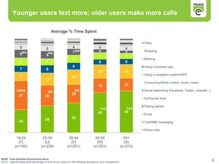 Younger users text more; older users make more calls

                                           Average % Time Spent

                                                                                                                    Other
                5                      5                      4                      4                      4
                                                              7 WX                   4                      3       Shopping
                9WX                    8
                                        WX
                                                                                     7                      6
                                                              8                                                     Banking
                8                      7                                             6                      6
                                                              8                                                     Using a business app
                7                      8
                                                                                    15 T                    15
                                                                                                                    Using a navigation system/GPS
                9                                            16 T
                                      13 T
                                                                                                                    Consuming Media (videos, music, news)
                                                                                    15                      13
             UVWX                       WX                     WX                                                   Social networking (Facebook, Twitter, LinkedIn...)
               31                                            20
                                      22
                                                                                                                    Surfing the Web

                                                                                                                    Playing games
                                                                                      TUV                    TUV
                                                                                    43                      44
                                                                                                                    Email
                                      28                     32
               24                                                                                                   Text/SMS messaging

                                                                                                                    Phone calls

            18-24                  25-34                  35-44                  45-54                      55+
             [T]                    [U]                    [V]                    [W]                       [X]
           (n=105)                (n=228)                (n=251)                (n=201)                   (n=215)


BASE: Total Qualified Smartphone Users
Q715 Approximately what percentage of time do you spend on the following activities on your smartphone?
                                                                                                                                                                         9
 
