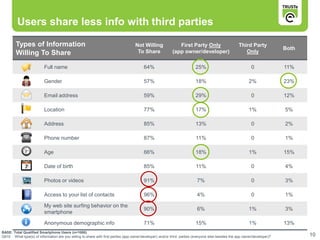 Users share less info with third parties
        Types of Information                                                       Not Willing               First Party Only                      Third Party
                                                                                                                                                                           Both
        Willing To Share                                                            To Share              (app owner/developer)                       Only

                          Full name                                                     64%                              25%                               0               11%

                          Gender                                                        57%                              18%                              2%               23%

                          Email address                                                 59%                              29%                               0               12%

                          Location                                                      77%                              17%                              1%               5%

                          Address                                                       85%                              13%                               0               2%

                          Phone number                                                  87%                              11%                               0               1%

                          Age                                                           66%                              18%                              1%               15%

                          Date of birth                                                 85%                              11%                               0               4%

                          Photos or videos                                              91%                              7%                                0               3%

                          Access to your list of contacts                               96%                              4%                                0               1%

                          My web site surfing behavior on the
                                                                                        90%                              6%                               1%               3%
                          smartphone

                          Anonymous demographic info                                    71%                              15%                              1%               13%
BASE: Total Qualified Smartphone Users (n=1000)
Q910 What type(s) of information are you willing to share with first parties (app owner/developer) and/or third parties (everyone else besides the app owner/developer)?          10
 