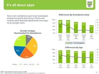 It’s all about apps

                                                                                           Differences By Smartphone Used
            Nine in ten smartphone users have downloaded
            at least one app for their phone; iPhone and
                                                                                    100%                                                               25
            Android users download significantly more apps,                                 99%         98%
            as do younger users.                                                    75%     DEF         DEF                                            20
                                                                                                                       84%         80%
                                                                                            18.6                        F           F                  15
                                                                                    50%     CDF                                             59%
                                                                                                        12.8                                           10
                                                                                    25%                  DF
                              Number of Apps                                                                                                           5
                                                                                                                                    5.8
                                                                                                                        4.6                   4.6
                         Downloaded For Smartphone                                   0%                                                                0
                                                                                             Apple/    Google/       BlackBerry   Windows      All
                                                                                            iPhone     Android         Users       Mobile    Others
                                                10%                                          Users      Users            [D]       Users      [F]
                                                                                              [B]        [C]          (n=260)        [E]    (n=108)
                              24%                                                          (n=330)     (n=251)                     (n=51)

                                                                                                               Any         Average #
                                                           28%
                                                                                                      Differences By Age
                                                                                    100%                                                               25
                            17%                                                                         96%
                                                                                            94%                                    89%                 20
                                                                                    75%     VX                         87%                  85%
                                                                                                        VWX
                                                                                                                                                       15
                                            21%                                     50%     14.9
                                                                                            VWX                                                        10
                                                                                                        11.7            11.5                 10.8
                                                                                    25%                                             9.7
                                                                                                                                                       5
                                                                                     0%                                                                0
                       None       1-5       6-10      11-20       21+                       18-24       25-34          35-44       45-54      55+
                                                                                             [T]         [U]            [V]         [W]       [X]
                                                                                           (n=105)     (n=228)        (n=251)     (n=201)   (n=215)


BASE: Total Qualified Smartphone Users (n=1000)
Q710 Approximately how many applications have you downloaded for your smartphone?
                                                                                                                                                      11
 