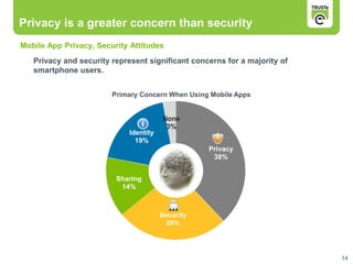 Privacy is a greater concern than security
Mobile App Privacy, Security Attitudes
   Privacy and security represent significant concerns for a majority of
   smartphone users.


                        Primary Concern When Using Mobile Apps


                                        None
                                         3%
                             Identity
                               19%
                                                   Privacy
                                                    38%


                         Sharing
                          14%



                                        Security
                                          26%




                                                                           14
 