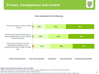 Privacy, transparency and control


                                                        How important is the following…



         Your privacy when using a mobile
                                          1%                20%                        33%                                     46%
                      device



      Knowing what type of information is
      being collected and to have visibility 1%                25%                          32%                                     42%
               to that information


        Having easy access to controls
         regarding the sharing of your
                                           2%                    27%                             36%                                  36%
      personal information inside a mobile
                     app




               Not At All Important            Not Very Important             Important           Very Important           Extremely Important




BASE: Total Qualified Smartphone Users (n=1000)
Q946 How important is it know what type of information is being collected and to have visibility to that information?
Q951 How important is your privacy when using a mobile device?
Q1031 How important is it to have easy access to controls regarding the sharing of your personal information inside a mobile app?
                                                                                                                                                 15
 