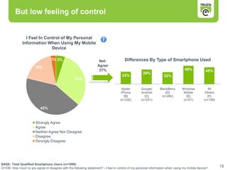 But low feeling of control


                I Feel In Control of My Personal
              Information When Using My Mobile
                             Device

                                  3% 5%                             Net:              Differences By Type of Smartphone Used
                       18%                                         Agree
                                                                    37%                                                         49%            45%
                                                                                                   39%
                                                                                    33%                           32%
                                                   31%

                                                                                     Apple/       Google/      BlackBerry     Windows            All
                                                                                    iPhone        Android          [D]         Mobile          Others
                                                                                      [B]           [C]         (n=260)          [E]            [F]
                                                                                   (n=330)        (n=251)                      (n=51)         (n=108)

                           42%


                        Strongly Agree
                        Agree
                        Neither Agree Nor Disagree
                        Disagree
                        Strongly Disagree




BASE: Total Qualified Smartphone Users (n=1000)
Q1036 How much to you agree or disagree with the following statement? - I feel in control of my personal information when using my mobile device?
                                                                                                                                                        18
 
