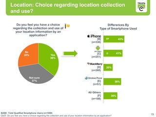 Location: Choice regarding location collection
         and use?

               Do you feel you have a choice                                                               Differences By
            regarding the collection and use of                                                       Type of Smartphone Used
              your location information by an
                       application?
                                                                                                  [B]        DF         45%
                                                                                              (n=330)


                         No                                                                                  D        41%
                                                                                                  [C]
                        28%                        Yes
                                                   36%                                        (n=251)


                                                                                                  [D]        20%
                                                                                              (n=260)

                             Not sure
                              37%                                                                 [E]                 38%
                                                                                               (n=51)


                                                                                          All Others
                                                                                                 [F]              30%
                                                                                             (n=108)




BASE: Total Qualified Smartphone Users (n=1000)
Q925 Do you feel you have a choice regarding the collection and use of your location information by an application?
                                                                                                                                19
 