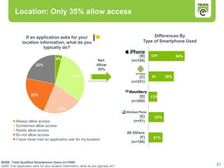 Location: Only 35% allow access


                 If an application asks for your                                                     Differences By
               location information, what do you                                                Type of Smartphone Used
                          typically do?
                                                                                             [B]    CDF          54%
                                        4%                             Net:              (n=330)
                         22%                                          Allow
                                                                      35%
                                                     31%                                     [C]    DF     38%
                                                                                         (n=251)


                      22%                                                                    [D]    13%
                                                                                         (n=260)

                                          22%

                                                                                             [E]     23%
          Always allow access                                                             (n=51)
          Sometimes allow access
          Rarely allow access
                                                                                       All Others
          Do not allow access
                                                                                              [F]    21%
          I have never had an application ask for my location
                                                                                          (n=108)




BASE: Total Qualified Smartphone Users (n=1000)
Q930 If an application asks for your location information, what do you typically do?
                                                                                                                          21
 