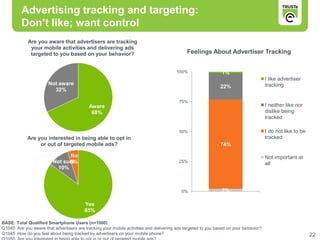 Advertising tracking and targeting:
         Don’t like; want control
             Are you aware that advertisers are tracking
              your mobile activities and delivering ads
              targeted to you based on your behavior?                                        Feelings About Advertiser Tracking


                                                                                        100%                   1%
                                                                                                                                      I like advertiser
                       Not aware                                                                                                      tracking
                                                                                                              22%
                         32%

                                                                                         75%
                                           Aware                                                                                      I neither like nor
                                            68%                                                                                       dislike being
                                                                                                                                      tracked

                                                                                         50%                                          I do not like to be
            Are you interested in being able to opt in                                                                                tracked
                 or out of targeted mobile ads?                                                               74%

                                No                                                                                                    Not important at
                         Not sure
                               5%                                                        25%
                                                                                                                                      all
                          10%



                                                                                          0%                   2%

                                         Yes
                                         85%

BASE: Total Qualified Smartphone Users (n=1000)
Q1040 Are you aware that advertisers are tracking your mobile activities and delivering ads targeted to you based on your behavior?
Q1045 How do you feel about being tracked by advertisers on your mobile phone?                                                                              22
 