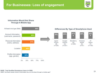 For Businesses: Loss of engagement



            Information Would Not Share
                Through A Mobile App


      At least one type (Net)                           85%                           Differences By Type of Smartphone Used

       Account information                                                                       85%        91%         88%       90%
                                                  65%                                 78%                                          B
                                                                                                              B
      (username, password)

        Personal information                                                           Apple/   Google/   BlackBerry   Windows      All
                                                61%                                   iPhone    Android       [D]       Mobile    Others
          (name, address)
                                                                                        [B]       [C]      (n=260)        [E]       [F]
                                                                                     (n=330)    (n=251)                 (n=51)   (n=108)

                      Location           40%


           Profile information
                                       33%
             (age, gender)

                                 0%      25%     50%      75%    100%




BASE: Total Qualified Smartphone Users (n=1000)
Q900 Are there certain kinds of information you do not share through a mobile app?
                                                                                                                                           24
 
