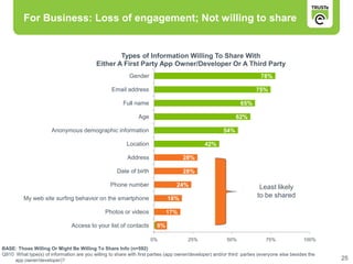For Business: Loss of engagement; Not willing to share


                                                    Types of Information Willing To Share With
                                            Either A First Party App Owner/Developer Or A Third Party
                                                           Gender                                                       78%

                                                   Email address                                                      75%

                                                        Full name                                              65%

                                                               Age                                           62%

                       Anonymous demographic information                                               54%

                                                          Location                            42%

                                                          Address                   28%

                                                     Date of birth                  28%

                                                  Phone number                   24%                                    Least likely
          My web site surfing behavior on the smartphone                     18%
                                                                                                                       to be shared

                                                Photos or videos             17%

                                Access to your list of contacts         8%

                                                                     0%               25%                50%               75%              100%
BASE: Those Willing Or Might Be Willing To Share Info (n=592)
Q910 What type(s) of information are you willing to share with first parties (app owner/developer) and/or third parties (everyone else besides the
     app owner/developer)?                                                                                                                           25
 