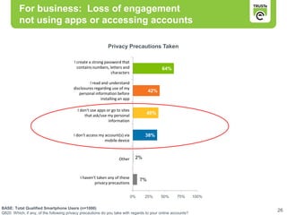 For business: Loss of engagement
          not using apps or accessing accounts

                                                             Privacy Precautions Taken
                                                                                                                        G

                                         I create a strong password that
                                           contains numbers, letters and                     64%
                                                              characters

                                                 I read and understand
                                        disclosures regarding use of my
                                                                                       42%
                                           personal information before
                                                       installing an app

                                           I don't use apps or go to sites
                                               that ask/use my personal
                                                                                   40%
                                                             information                                            L


                                         I don't access my account(s) via          38%
                                                           mobile device



                                                                   Other      2%



                                            I haven't taken any of these
                                                                                  7%
                                                    privacy precautions                                             N


                                                                             0%    25%       50%   75%       100%

BASE: Total Qualified Smartphone Users (n=1000)
                                                                                                                            26
Q820 Which, if any, of the following privacy precautions do you take with regards to your online accounts?
 